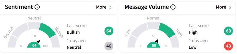 VLO’s Sentiment Meter and Message Volume as of 07:19 a.m. ET on Jan. 30, 2025 | Source: Stocktwits