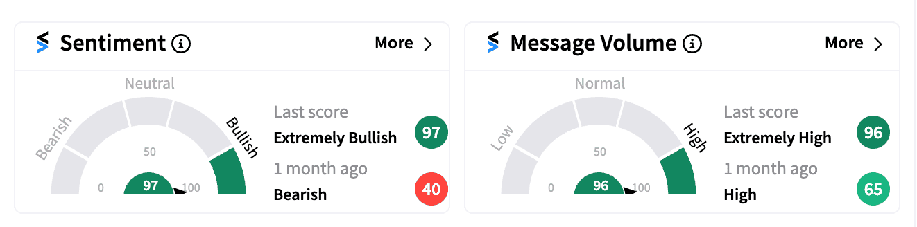 VNDA sentiment and message volume Oct 14 2024.png