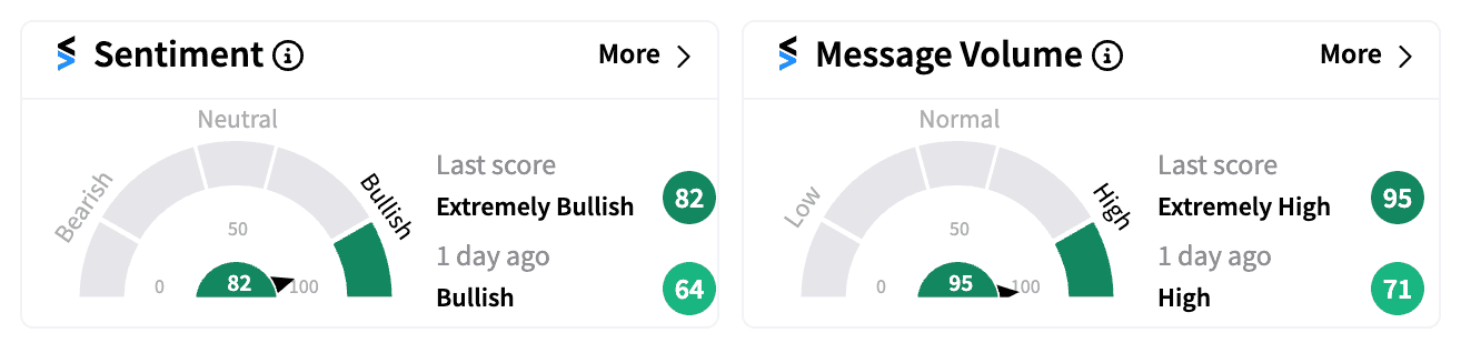 VSEE sentiment and message volume Oct 21 2024.png