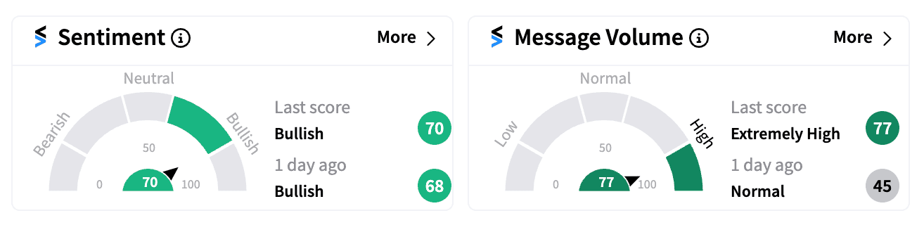 VZ sentiment and message volume Oct 22 2024 premarket.png
