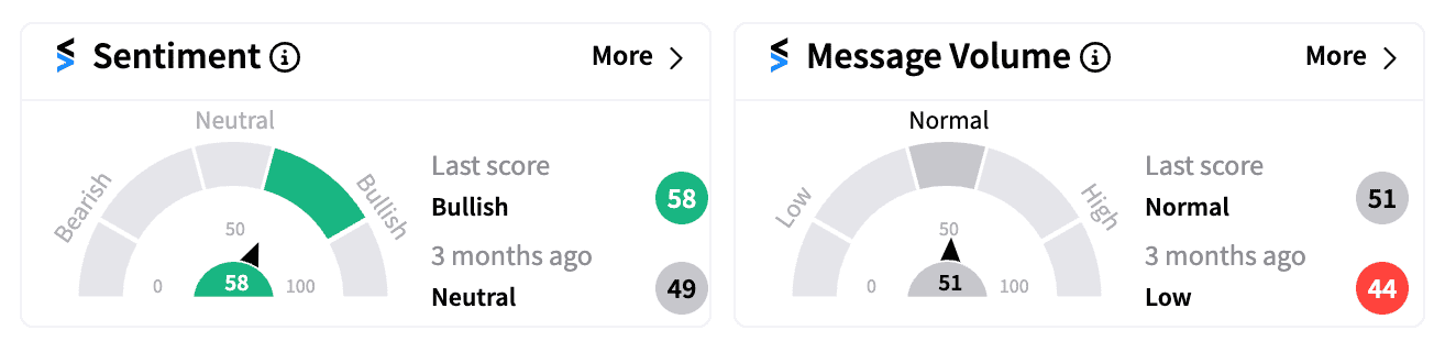 WBA sentiment and message volume Oct 15 premarket.png