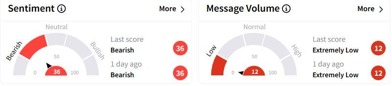 WELL’s Sentiment Meter and Message Volume as of 09:17 p.m. ET on March 2, 2025 | Source: Stocktwits