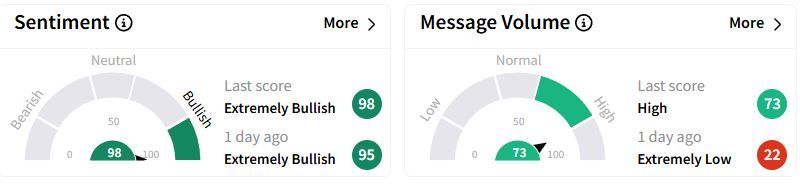 WPC’s Sentiment Meter and Message Volume as of 04:38 a.m. ET on Feb. 12, 2025 | Source: Stocktwits