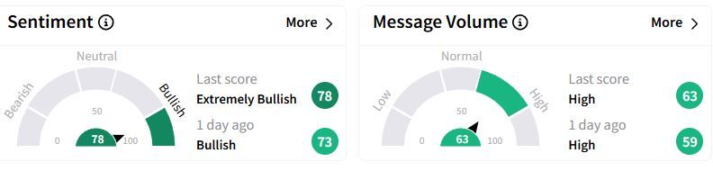 XLE’s Sentiment Meter and Message Volume as of 09:38 p.m. ET on March 3, 2025 | Source: Stocktwits