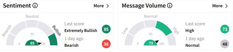 XPO’s Sentiment Meter and Message Volume as of 11:50 a.m. ET on Feb. 6, 2025 | Source: Stocktwits