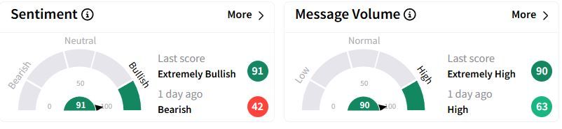 XYZ’s Sentiment Meter and Message Volume as of 02:37 a.m. ET on Feb. 21, 2025 | Source: Stocktwits