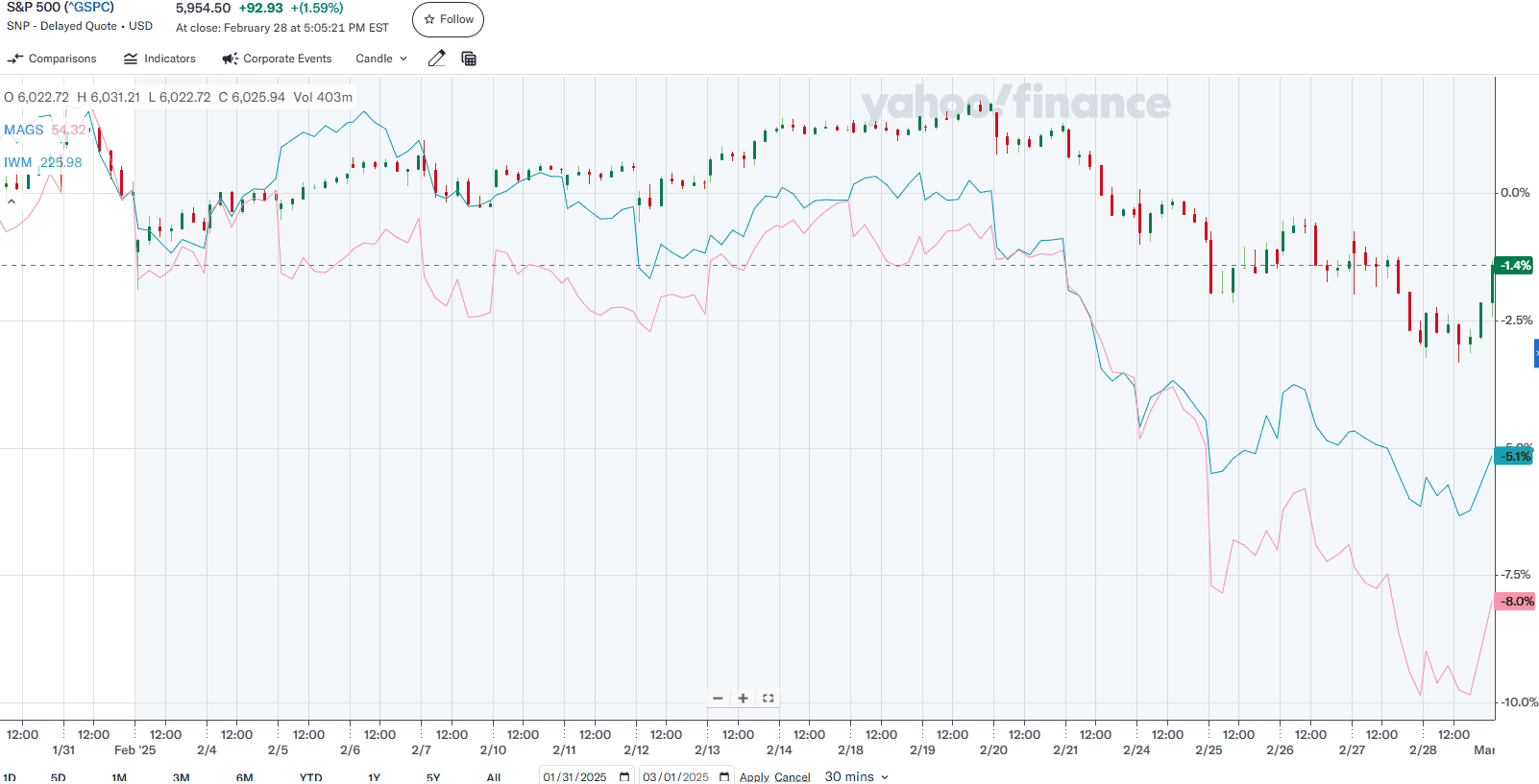 gspc vs mags vs iwm.png