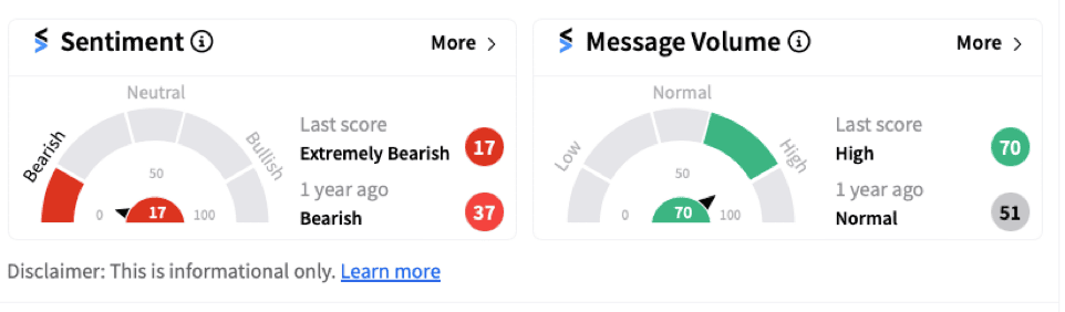 Tesla Stock Sentiment Meter as seen on Stocktwits on 12 July 2024 at 6 am eastern