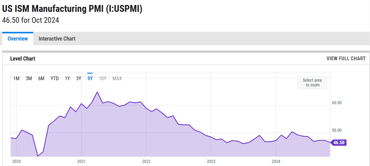 ism-ycharts.png